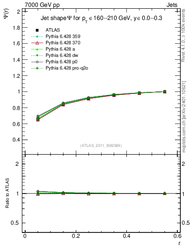 Plot of js_int in 7000 GeV pp collisions