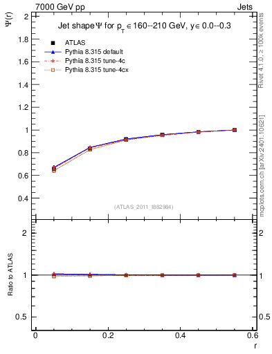 Plot of js_int in 7000 GeV pp collisions