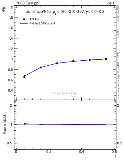 Plot of js_int in 7000 GeV pp collisions
