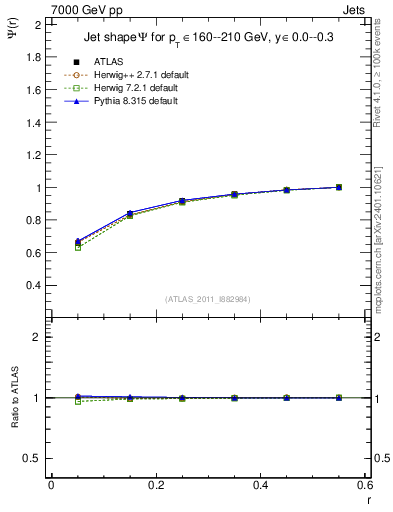 Plot of js_int in 7000 GeV pp collisions