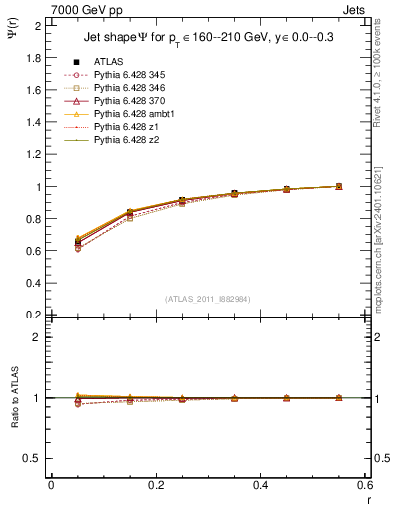 Plot of js_int in 7000 GeV pp collisions