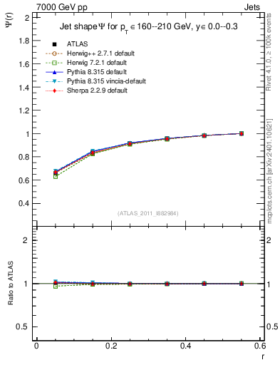 Plot of js_int in 7000 GeV pp collisions