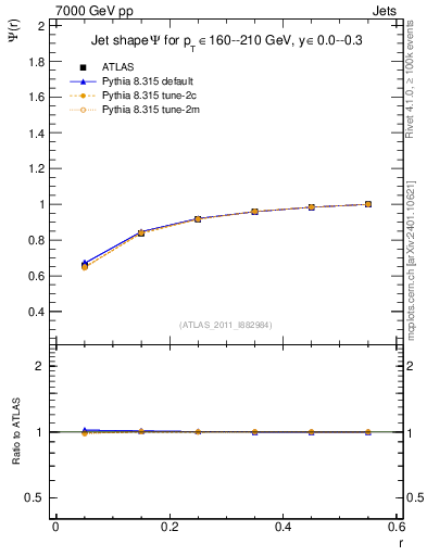 Plot of js_int in 7000 GeV pp collisions