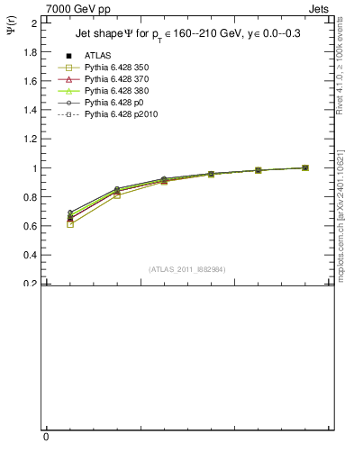 Plot of js_int in 7000 GeV pp collisions