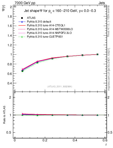 Plot of js_int in 7000 GeV pp collisions
