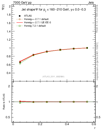 Plot of js_int in 7000 GeV pp collisions