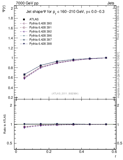 Plot of js_int in 7000 GeV pp collisions