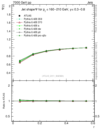 Plot of js_int in 7000 GeV pp collisions