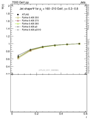 Plot of js_int in 7000 GeV pp collisions