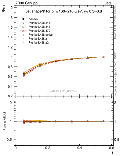 Plot of js_int in 7000 GeV pp collisions