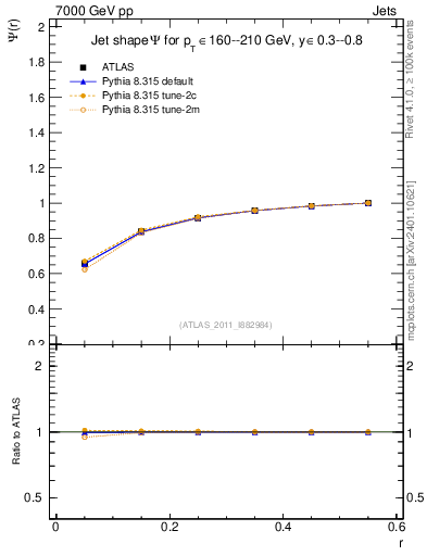 Plot of js_int in 7000 GeV pp collisions