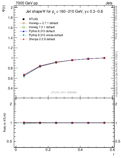 Plot of js_int in 7000 GeV pp collisions