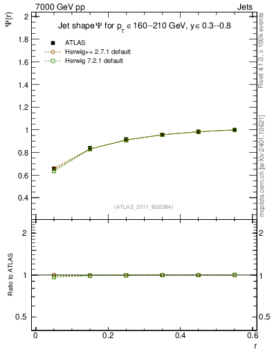 Plot of js_int in 7000 GeV pp collisions
