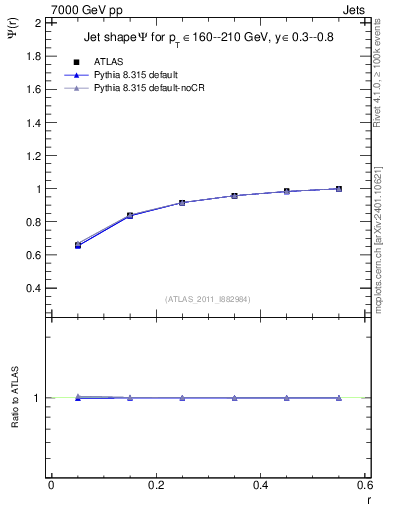 Plot of js_int in 7000 GeV pp collisions