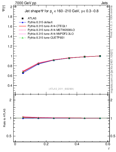 Plot of js_int in 7000 GeV pp collisions