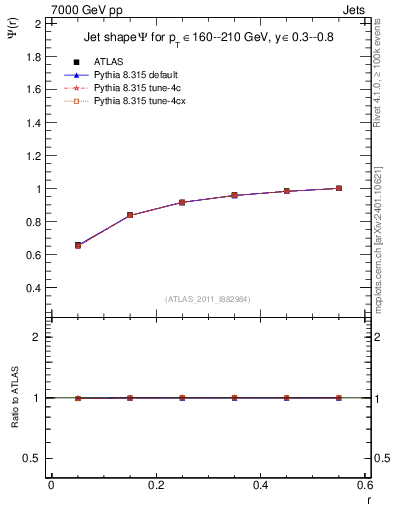 Plot of js_int in 7000 GeV pp collisions