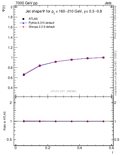 Plot of js_int in 7000 GeV pp collisions