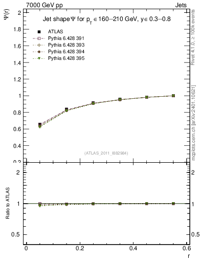 Plot of js_int in 7000 GeV pp collisions