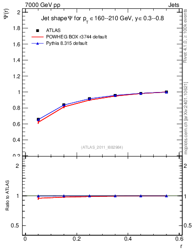 Plot of js_int in 7000 GeV pp collisions
