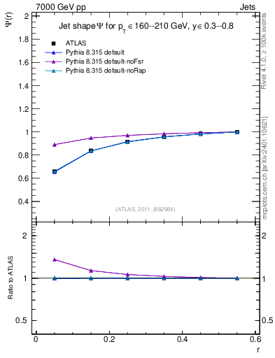 Plot of js_int in 7000 GeV pp collisions