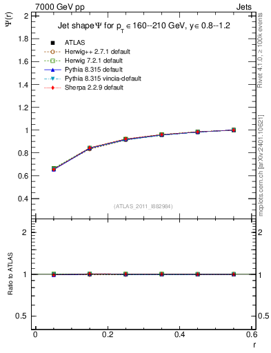 Plot of js_int in 7000 GeV pp collisions