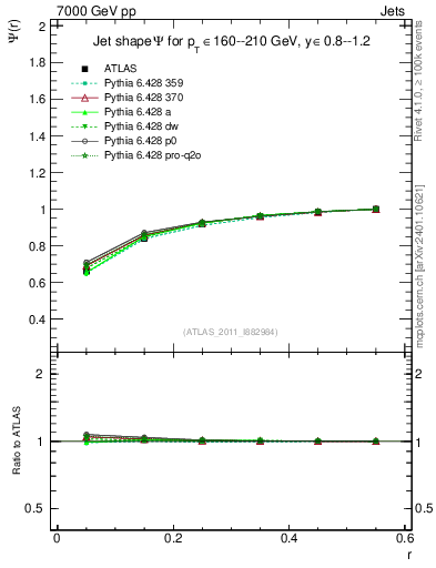Plot of js_int in 7000 GeV pp collisions