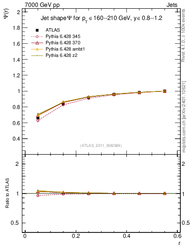 Plot of js_int in 7000 GeV pp collisions