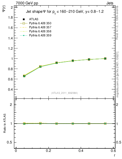 Plot of js_int in 7000 GeV pp collisions