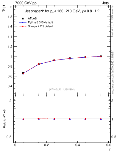 Plot of js_int in 7000 GeV pp collisions