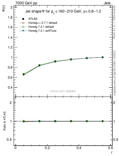 Plot of js_int in 7000 GeV pp collisions
