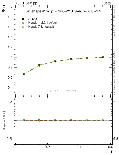 Plot of js_int in 7000 GeV pp collisions