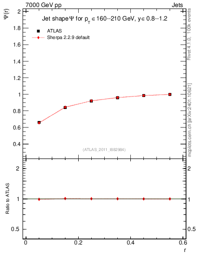Plot of js_int in 7000 GeV pp collisions