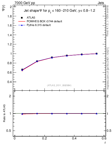 Plot of js_int in 7000 GeV pp collisions