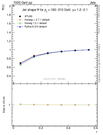 Plot of js_int in 7000 GeV pp collisions