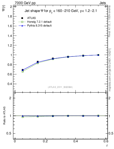 Plot of js_int in 7000 GeV pp collisions