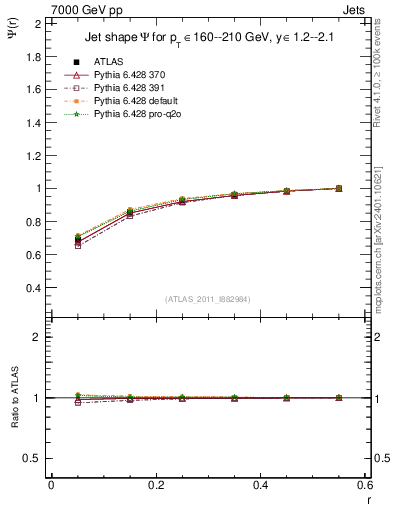 Plot of js_int in 7000 GeV pp collisions
