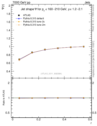 Plot of js_int in 7000 GeV pp collisions