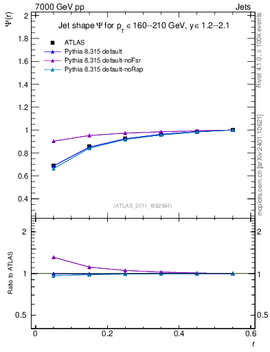 Plot of js_int in 7000 GeV pp collisions