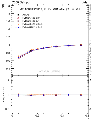 Plot of js_int in 7000 GeV pp collisions