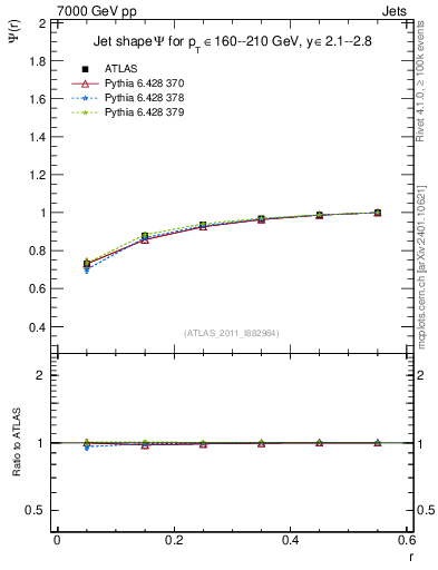 Plot of js_int in 7000 GeV pp collisions