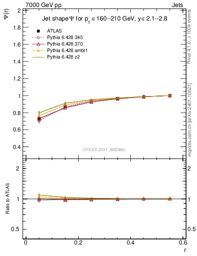 Plot of js_int in 7000 GeV pp collisions