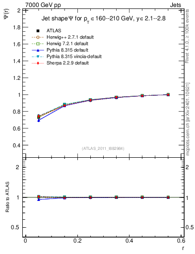 Plot of js_int in 7000 GeV pp collisions