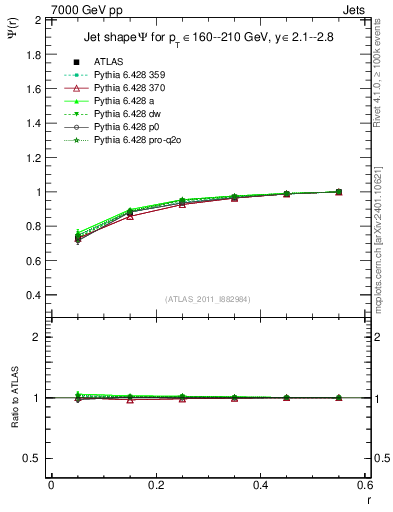 Plot of js_int in 7000 GeV pp collisions