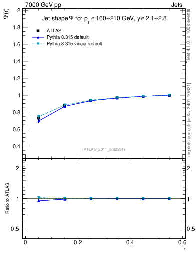 Plot of js_int in 7000 GeV pp collisions