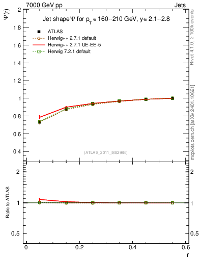 Plot of js_int in 7000 GeV pp collisions