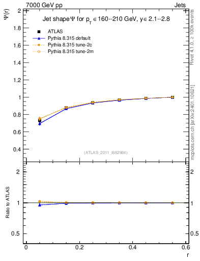 Plot of js_int in 7000 GeV pp collisions