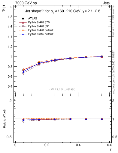 Plot of js_int in 7000 GeV pp collisions
