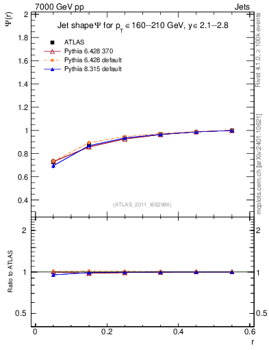 Plot of js_int in 7000 GeV pp collisions
