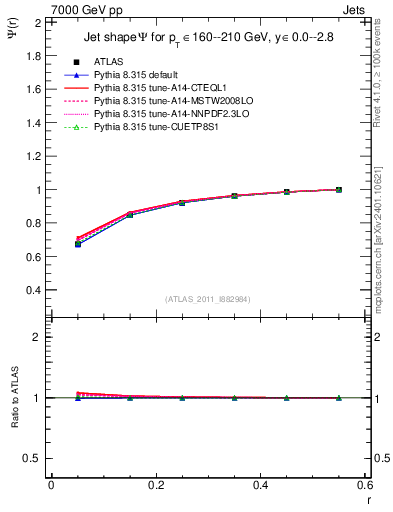 Plot of js_int in 7000 GeV pp collisions