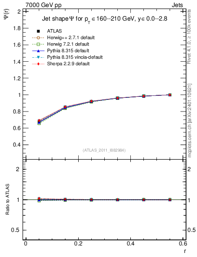 Plot of js_int in 7000 GeV pp collisions